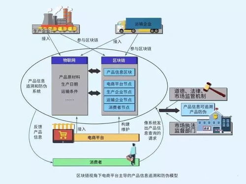 區塊鏈技術開發怎么結合已有產業鏈
